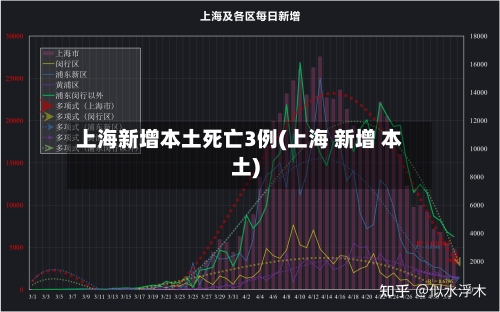 上海新增本土死亡3例(上海 新增 本土)-第2张图片