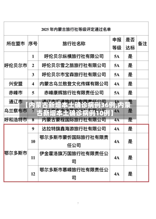 【内蒙古新增本土确诊病例36例,内蒙古新增本土确诊病例10例】-第2张图片