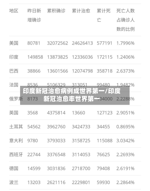 印度新冠治愈病例成世界第一/印度新冠治愈率世界第一