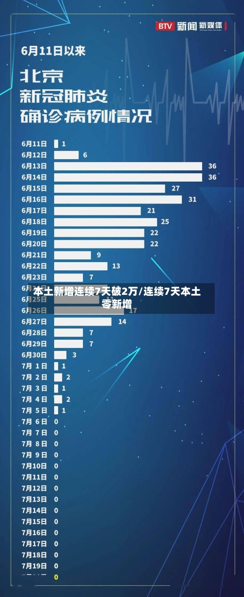 本土新增连续7天破2万/连续7天本土零新增-第2张图片