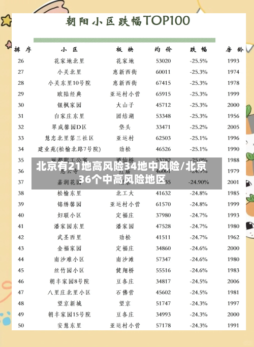 北京有21地高风险34地中风险/北京36个中高风险地区-第3张图片