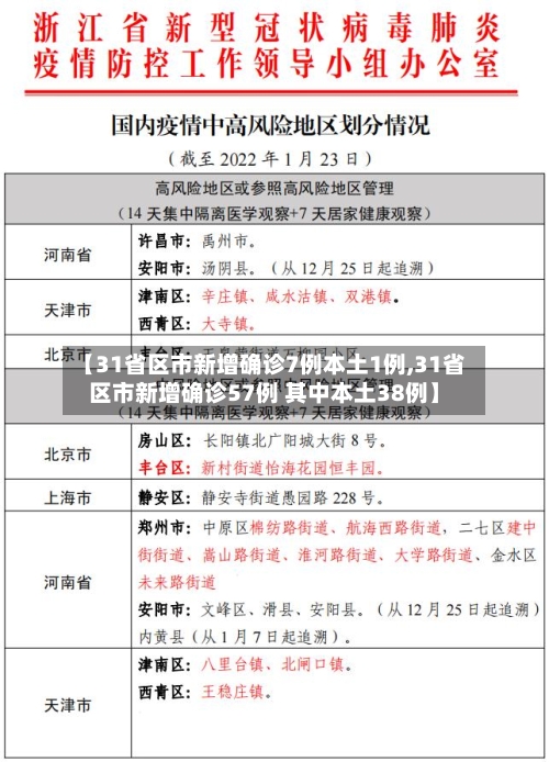 【31省区市新增确诊7例本土1例,31省区市新增确诊57例 其中本土38例】