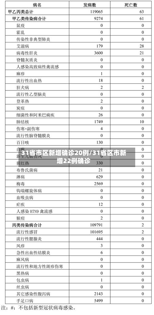 31省市区新增确诊20例/31省区市新增22例确诊