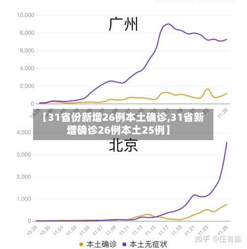 【31省份新增26例本土确诊,31省新增确诊26例本土25例】