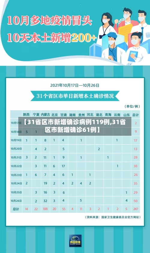 【31省区市新增确诊病例119例,31省区市新增确诊61例】-第2张图片