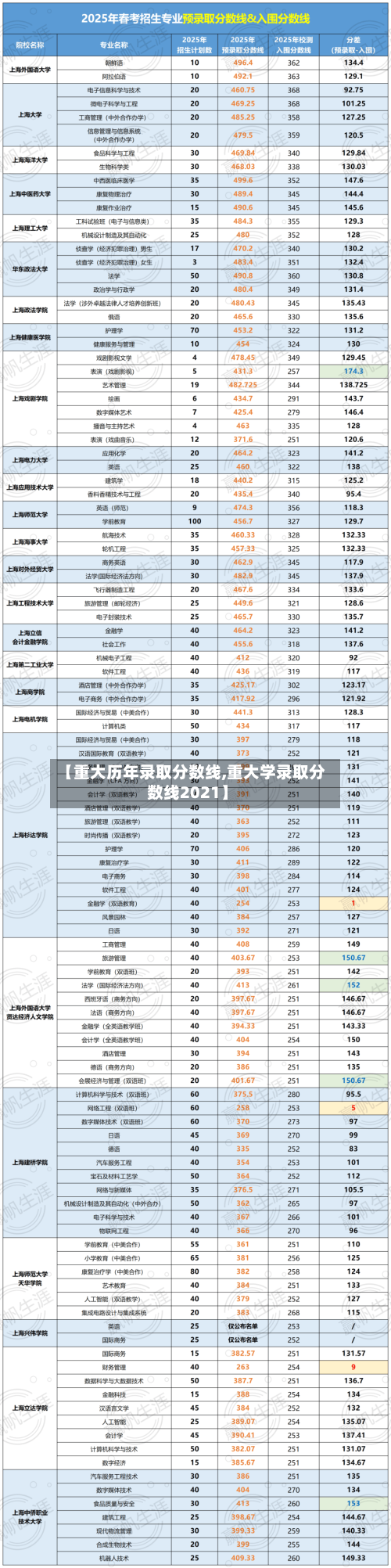 【重大历年录取分数线,重大学录取分数线2021】