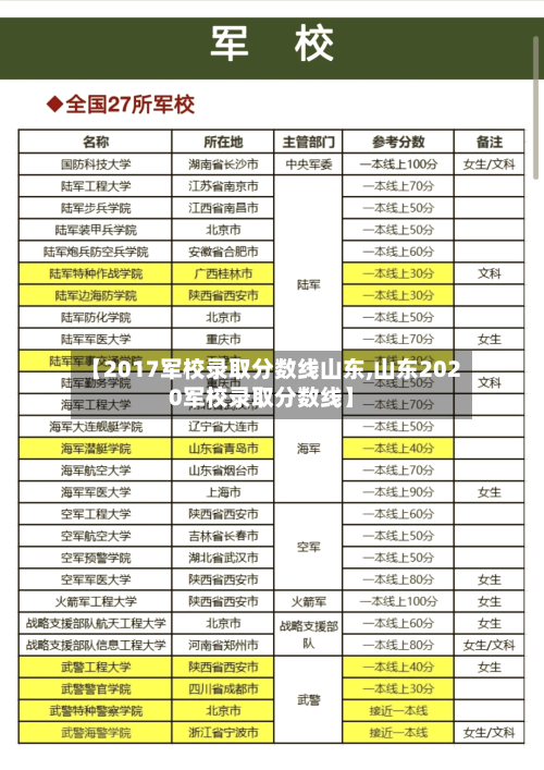 【2017军校录取分数线山东,山东2020军校录取分数线】-第2张图片
