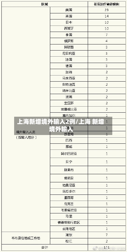 上海新增境外输入2例/上海 新增 境外输入