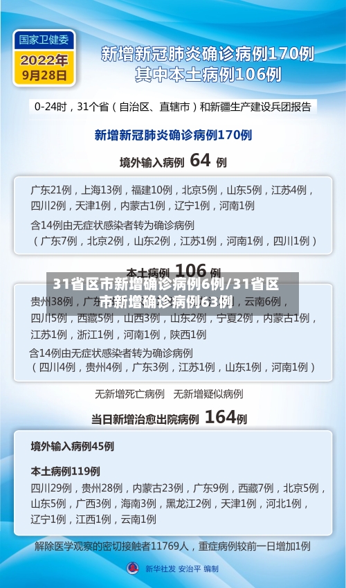 31省区市新增确诊病例6例/31省区市新增确诊病例63例