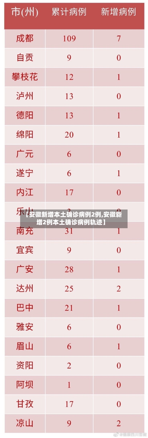 【安徽新增本土确诊病例2例,安徽新增2例本土确诊病例轨迹】