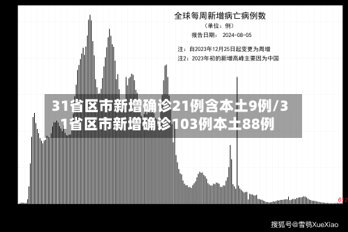 31省区市新增确诊21例含本土9例/31省区市新增确诊103例本土88例-第2张图片