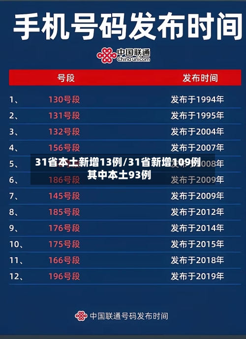 31省本土新增13例/31省新增109例 其中本土93例