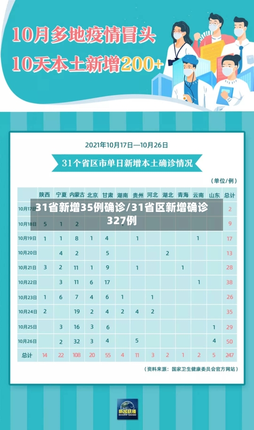 31省新增35例确诊/31省区新增确诊327例