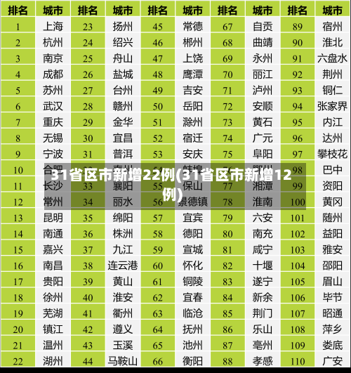 31省区市新增22例(31省区市新增12例)