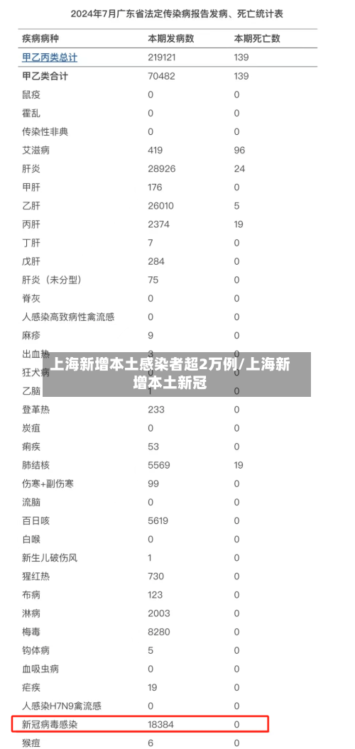 上海新增本土感染者超2万例/上海新增本土新冠