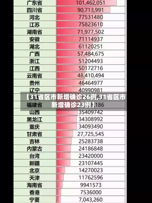 【31省区市新增确诊26例,31省区市新增确诊23例】-第3张图片