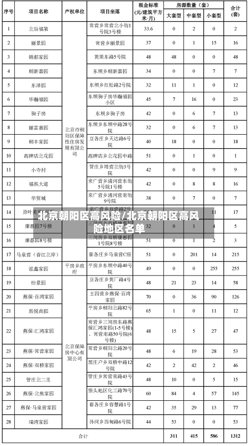 北京朝阳区高风险/北京朝阳区高风险地区名单
