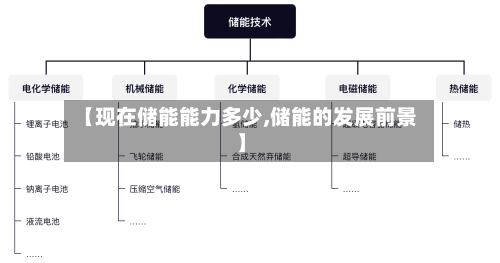 【现在储能能力多少,储能的发展前景】