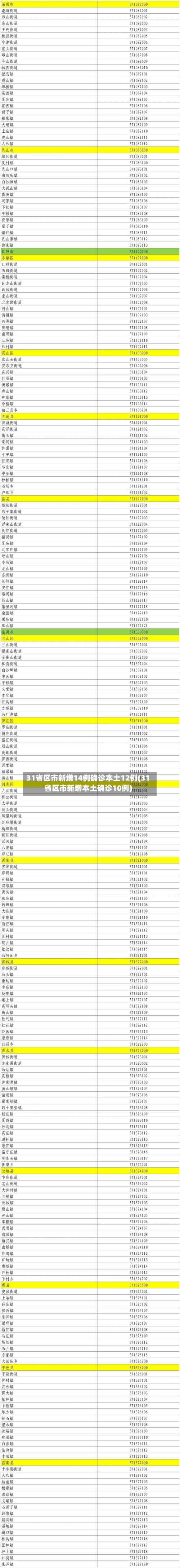 31省区市新增14例确诊本土12例(31省区市新增本土确诊10例)