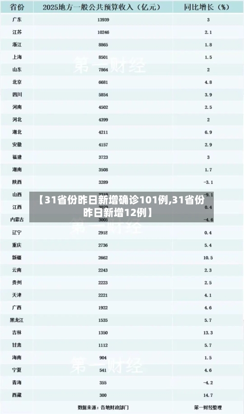 【31省份昨日新增确诊101例,31省份昨日新增12例】