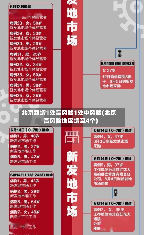 北京新增1处高风险1处中风险(北京高风险地区增至4个)-第2张图片