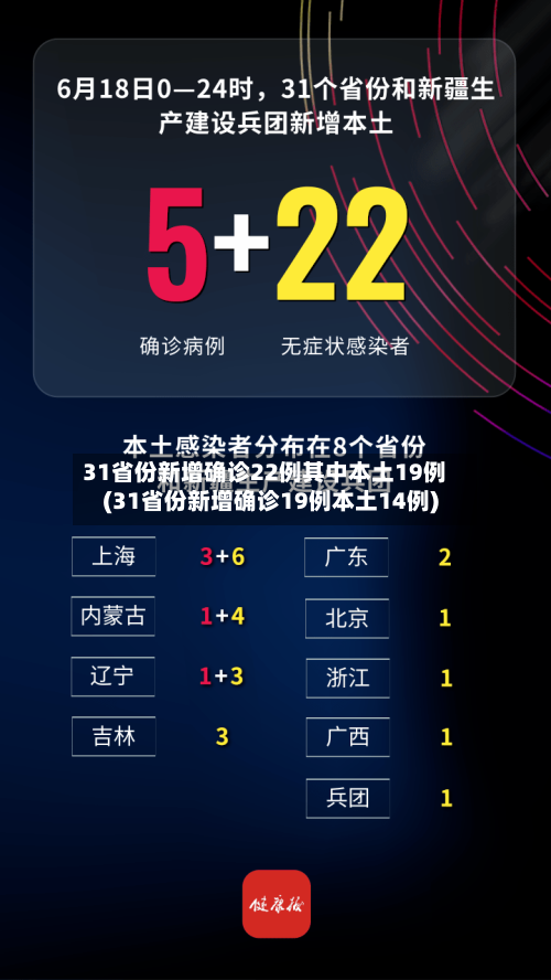 31省份新增确诊22例其中本土19例(31省份新增确诊19例本土14例)-第3张图片