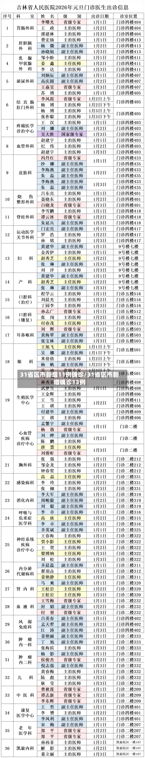 31省区市新增11例确诊/31省区市新增确诊13例