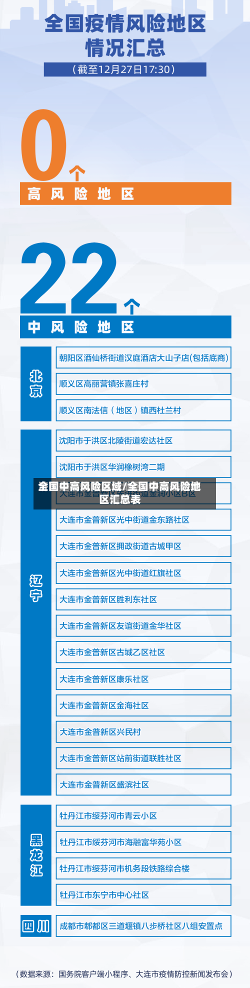 全国中高风险区域/全国中高风险地区汇总表