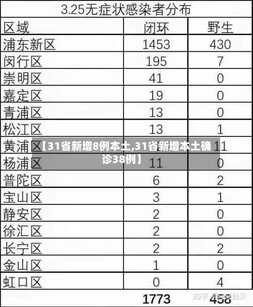 【31省新增8例本土,31省新增本土确诊38例】