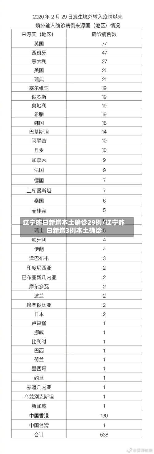 辽宁昨日新增本土确诊29例/辽宁昨日新增3例本土确诊-第2张图片