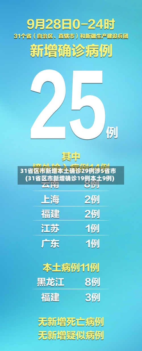 31省区市新增本土确诊29例涉5省市(31省区市新增确诊19例本土9例)