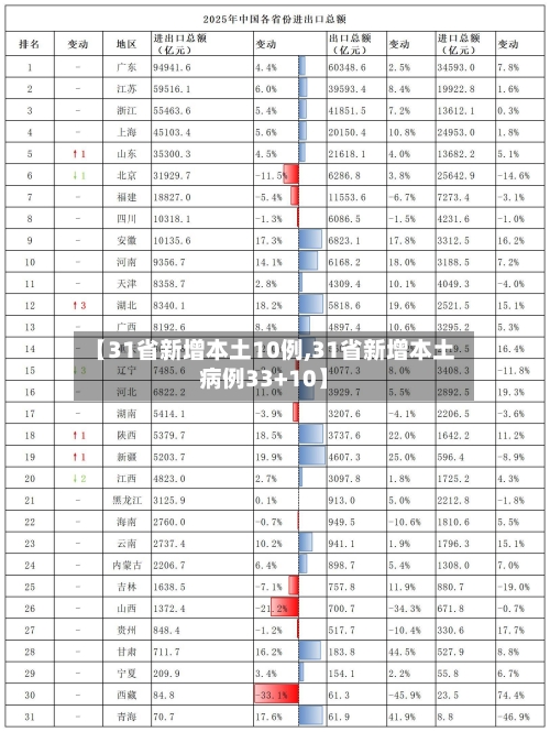 【31省新增本土10例,31省新增本土病例33+10】-第2张图片