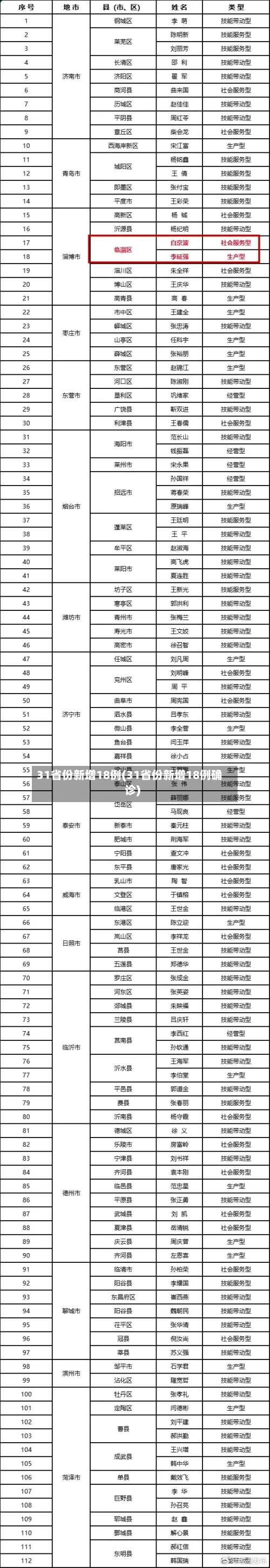 31省份新增18例(31省份新增18例确诊)