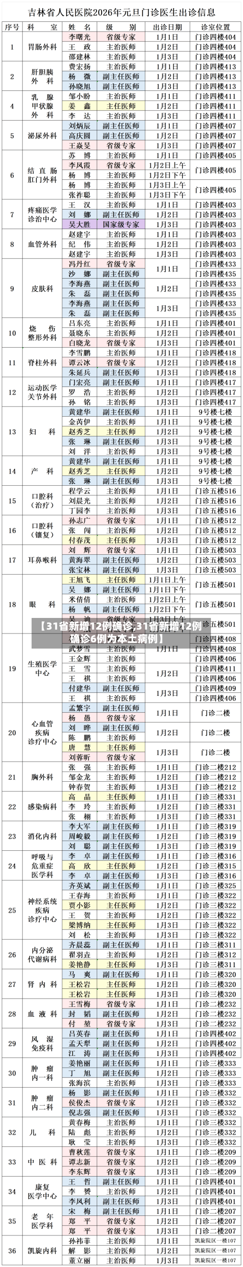 【31省新增12例确诊,31省新增12例确诊6例为本土病例】