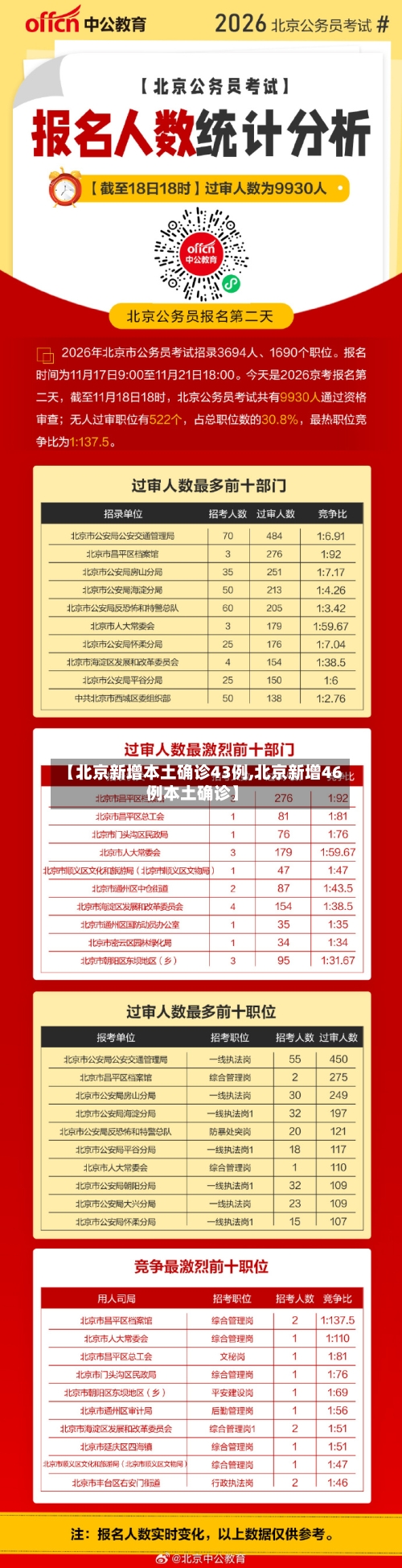 【北京新增本土确诊43例,北京新增46例本土确诊】