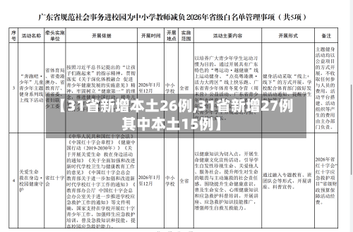 【31省新增本土26例,31省新增27例 其中本土15例】-第3张图片