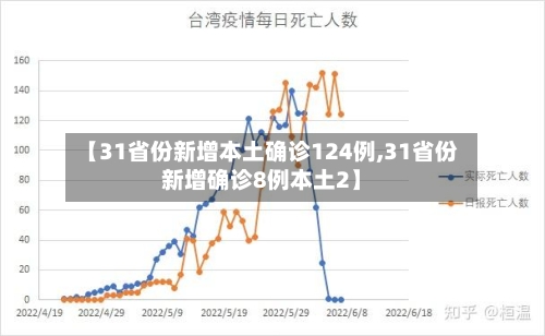 【31省份新增本土确诊124例,31省份新增确诊8例本土2】-第2张图片
