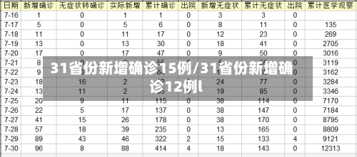 31省份新增确诊15例/31省份新增确诊12例l-第3张图片
