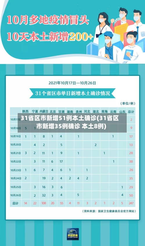 31省区市新增51例本土确诊(31省区市新增35例确诊 本土8例)