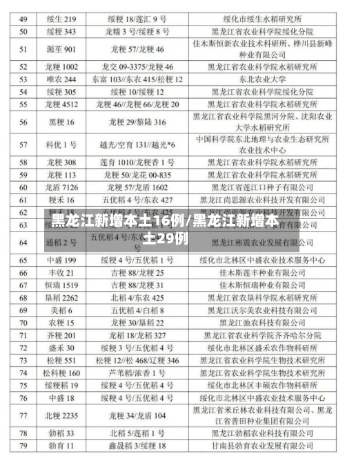 黑龙江新增本土16例/黑龙江新增本土29例