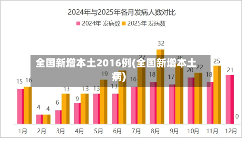 全国新增本土2016例(全国新增本土病)