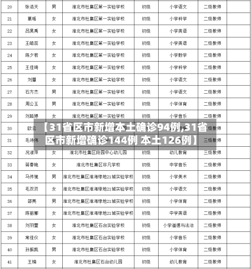 【31省区市新增本土确诊94例,31省区市新增确诊144例 本土126例】
