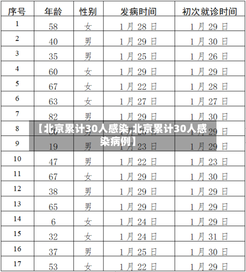 【北京累计30人感染,北京累计30人感染病例】-第2张图片