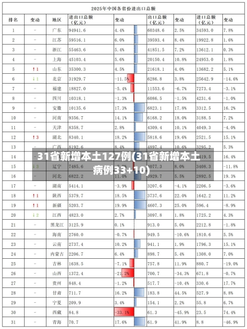 31省新增本土127例(31省新增本土病例33+10)