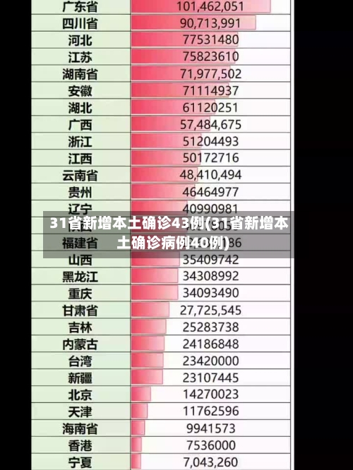31省新增本土确诊43例(31省新增本土确诊病例40例)-第2张图片
