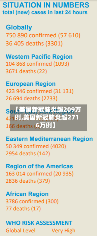 【美国新冠肺炎超209万例,美国新冠肺炎超2716万例】-第2张图片