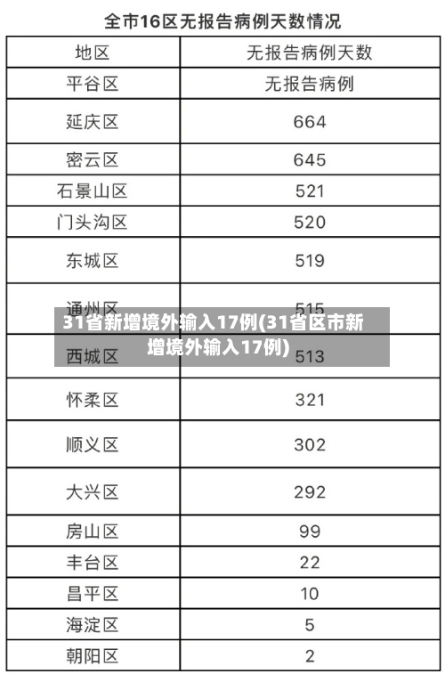 31省新增境外输入17例(31省区市新增境外输入17例)