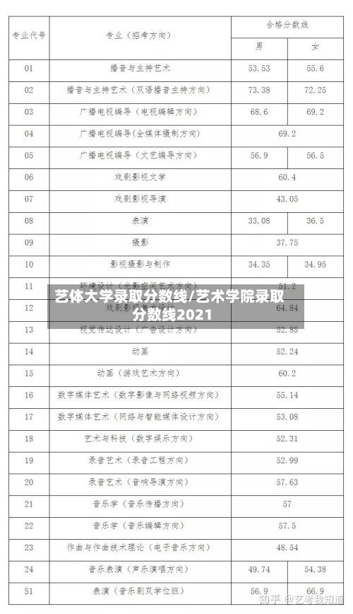 艺体大学录取分数线/艺术学院录取分数线2021