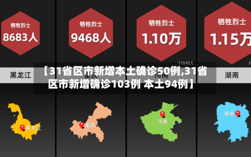 【31省区市新增本土确诊50例,31省区市新增确诊103例 本土94例】