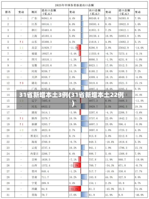 31省新增本土3例(31省新增本土22例)-第3张图片